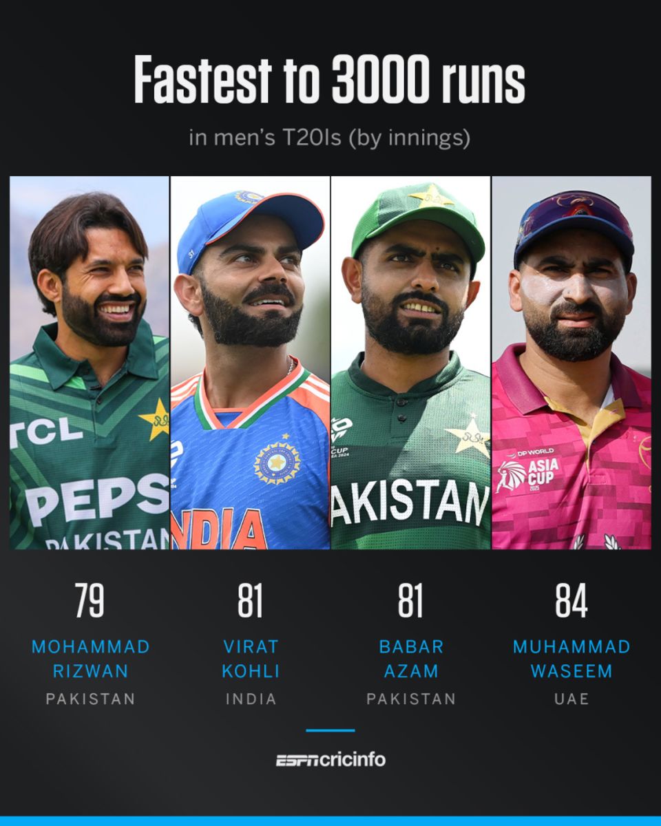 Fastest to 3000 runs