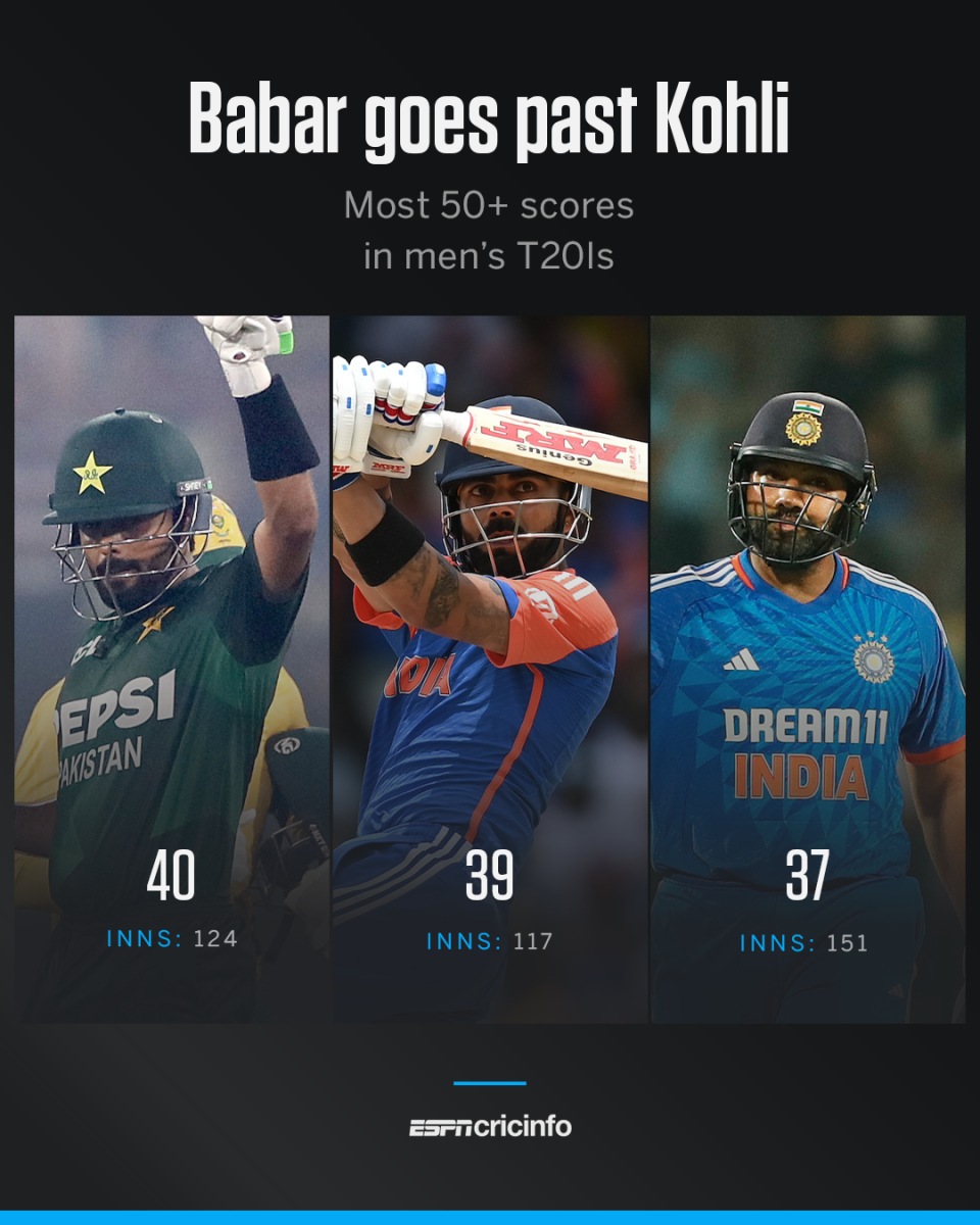 Babar Azam goes past Virat Kohli for most fifty-plus scores in T20Is graphic, November 2, 2025