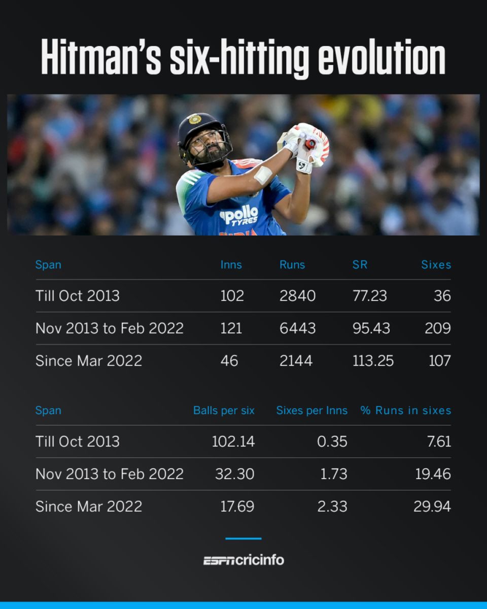 Rohit's six-hitting evolution in ODIs