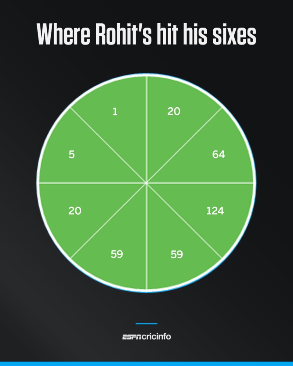 Wagon-wheel of Rohit Sharma's ODI sixes