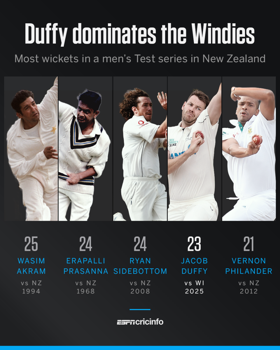 Jacob Duffy among most wickets in a Test series in New Zealand graphic, December 22, 2025