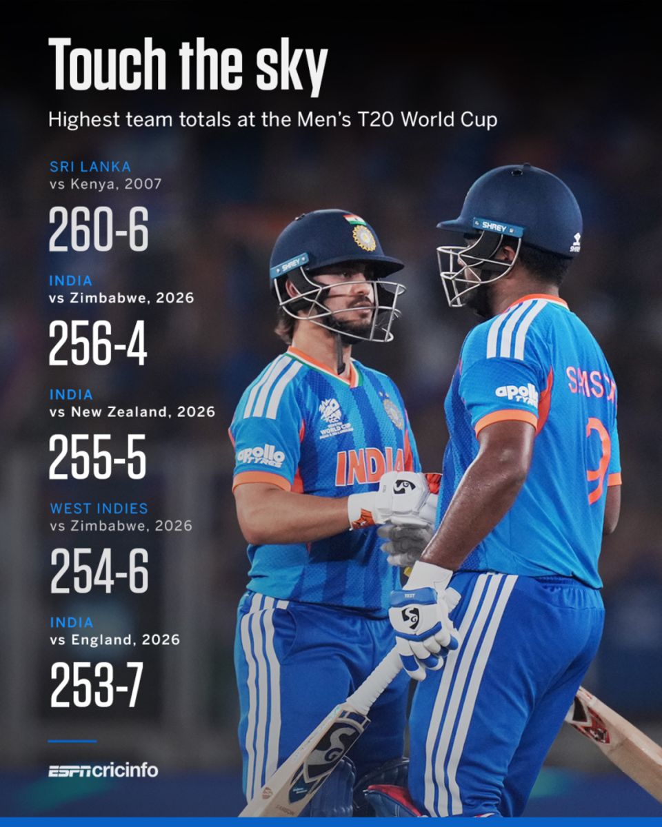Highest totals in men's T20 WC