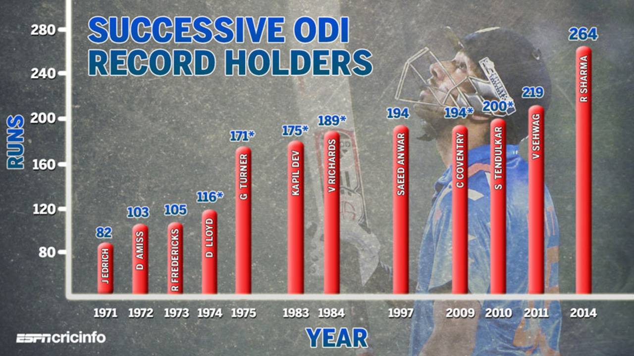 Progressive record holders for highest score in ODIs, India v Sri Lanka, 4th ODI, Kolkata, November 13, 2014