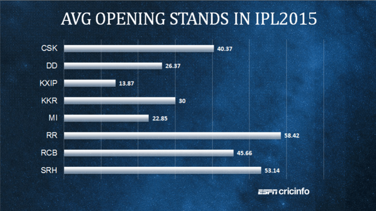 Chart: Average opening stands in IPL 2015, May 1, 2015