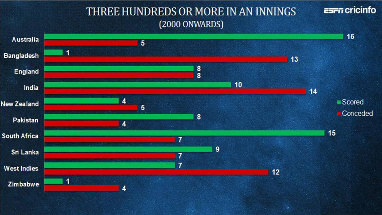Bangladesh have conceded three hundreds or more in an innings 13 times in their 90 Tests. Only India have conceded more (14) in the same period (2000 onwards), but in 157 Tests