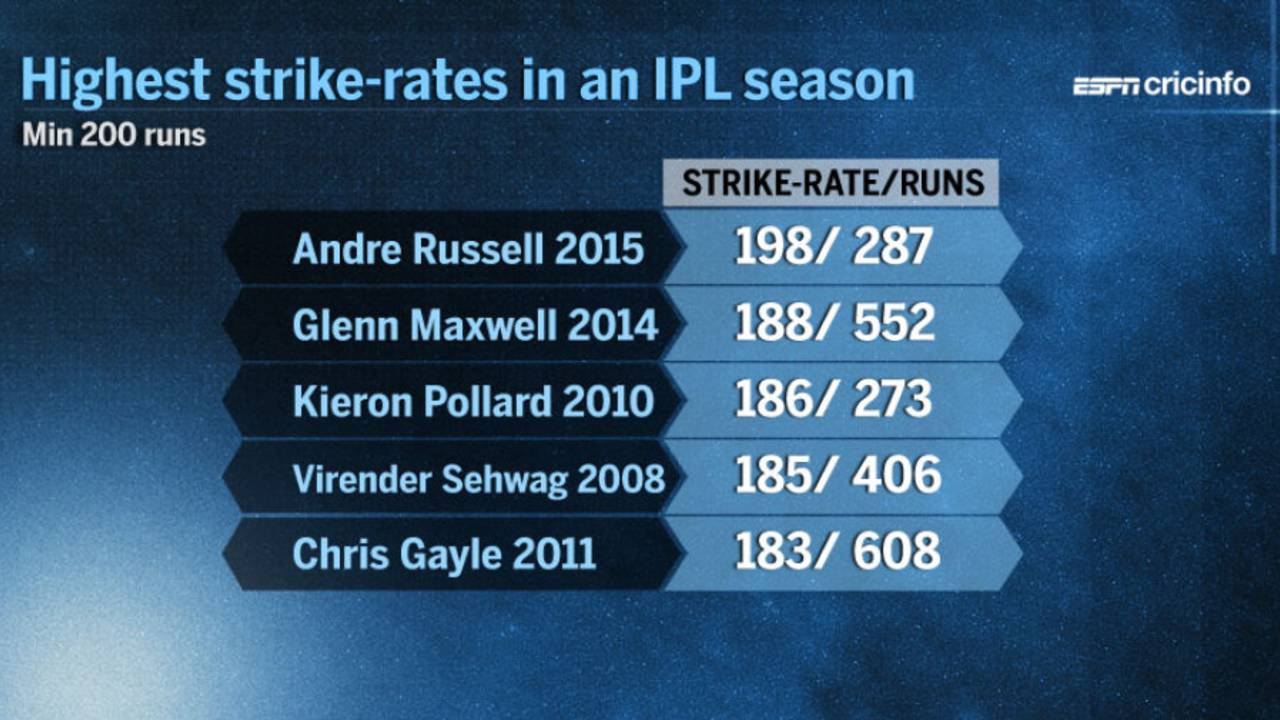 Table: Highest strike-rates in an IPL season, May 9, 2015