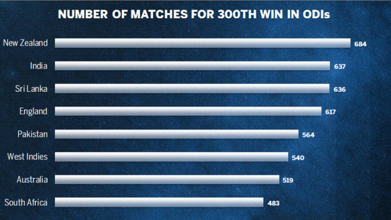 Number of matches played by teams for winning their 300th game in ODIs, June 12, 2015
