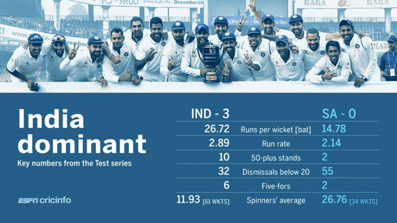 India v South Africa, Test series, stats review, December 8, 2015