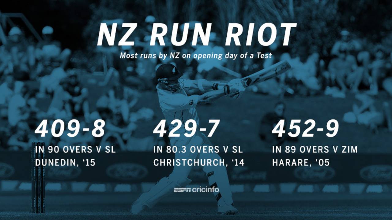 New Zealand scored 400-plus on the opening day of a Test for only the third time&nbsp;&nbsp;&bull;&nbsp;&nbsp;ESPNcricinfo Ltd