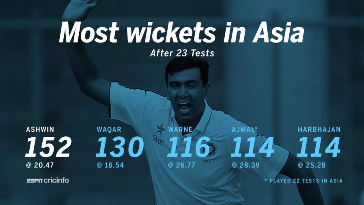 Most wickets after 23 Tests in Asia, December 10, 2015