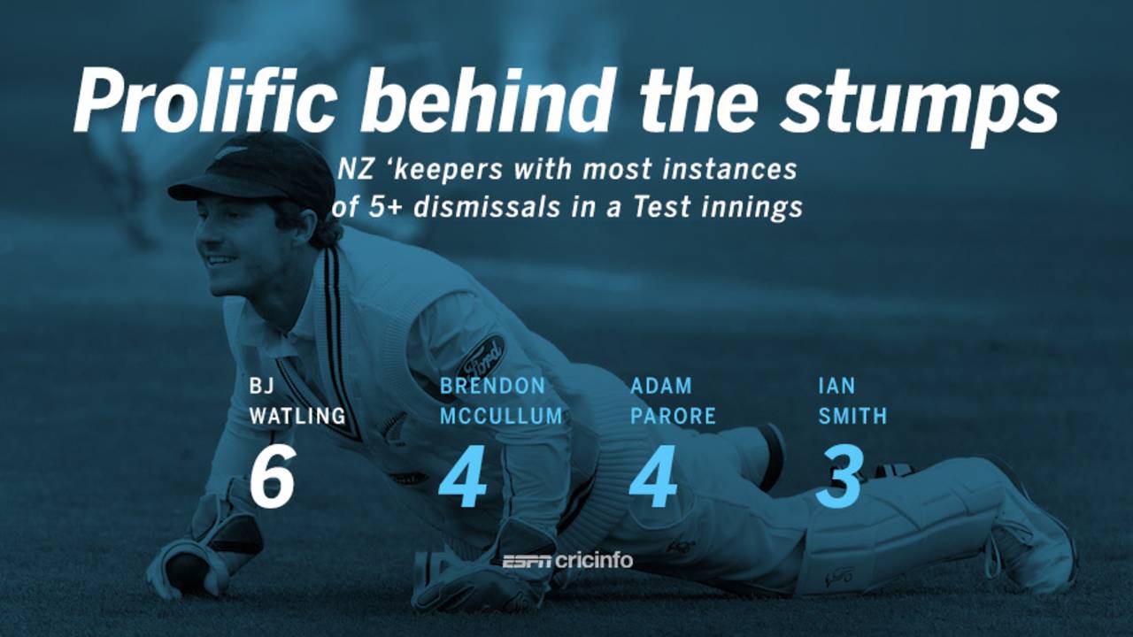 BJ Watling has made five or more dismissals in a Test innings more often than any other New Zealand wicketkeeper&nbsp;&nbsp;&bull;&nbsp;&nbsp;ESPNcricinfo Ltd