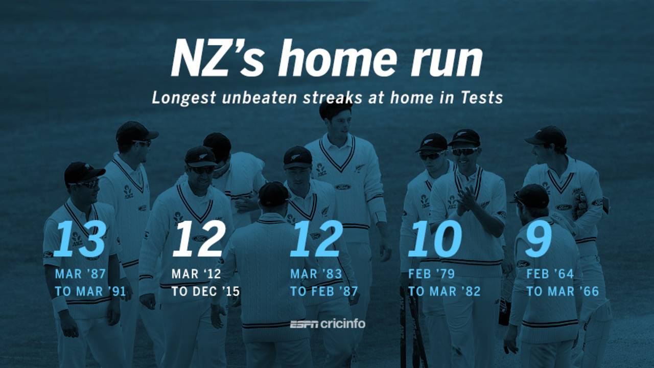 New Zealand's unbeaten streak at home continues&nbsp;&nbsp;&bull;&nbsp;&nbsp;ESPNcricinfo Ltd