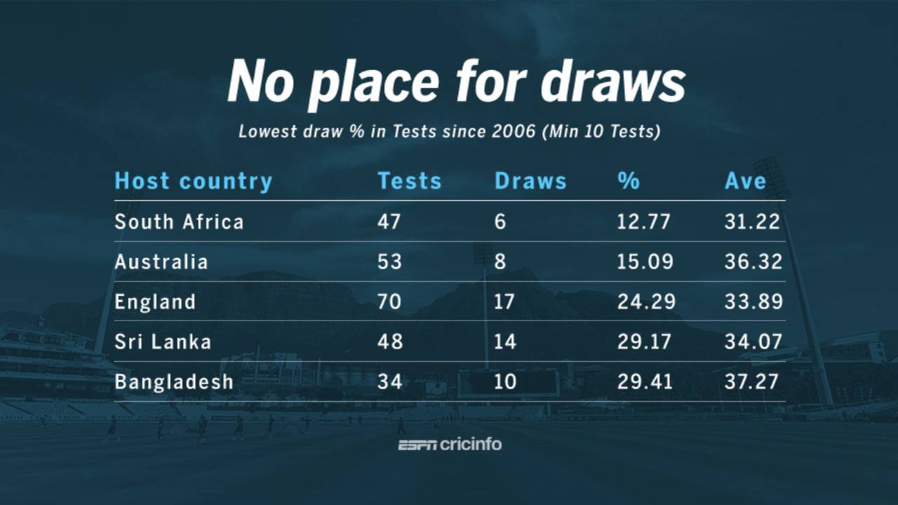 Lowest draw percentages in Tests, December 17, 2015