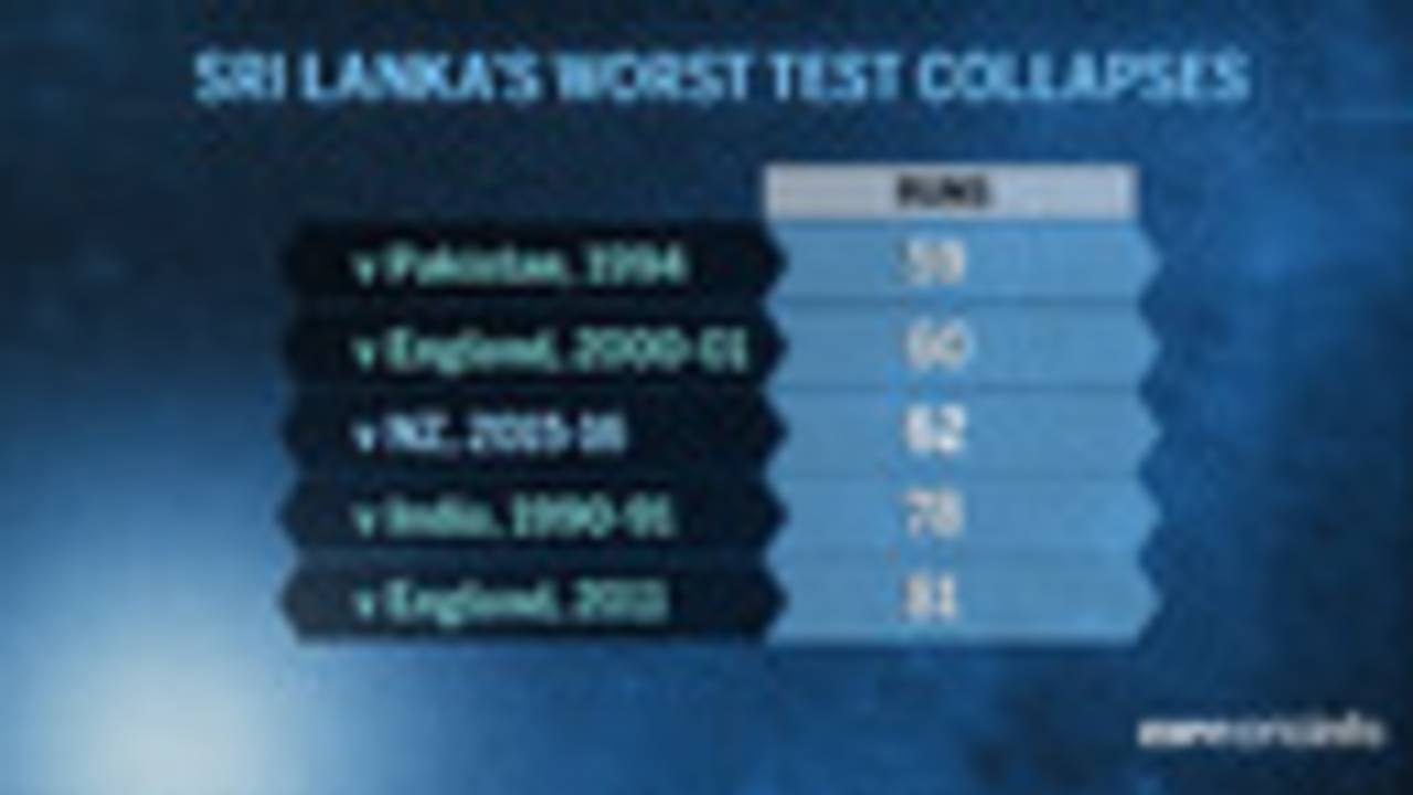Sri Lanka lost ten wickets for 62 runs after the opening pair added 71