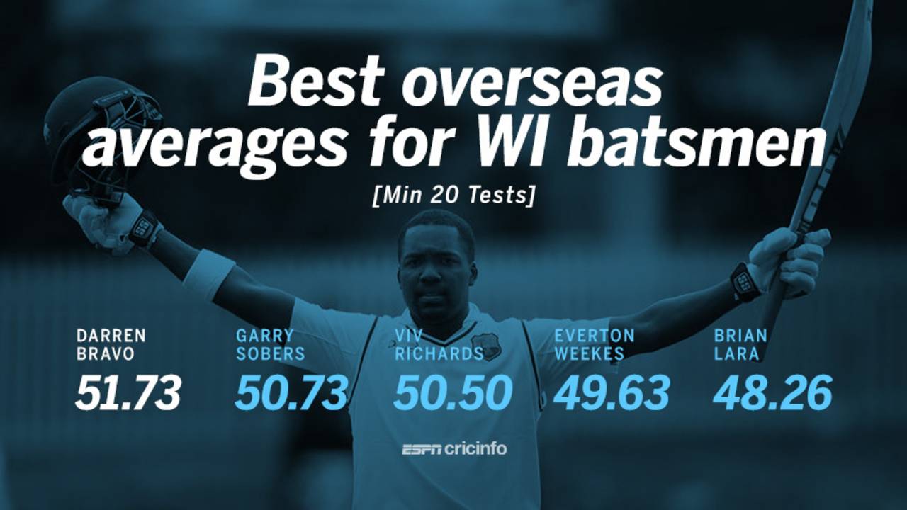 Among West Indies batsmen who have played at least 20 away Tests, Darren Bravo's average is the best&nbsp;&nbsp;&bull;&nbsp;&nbsp;ESPNcricinfo Ltd