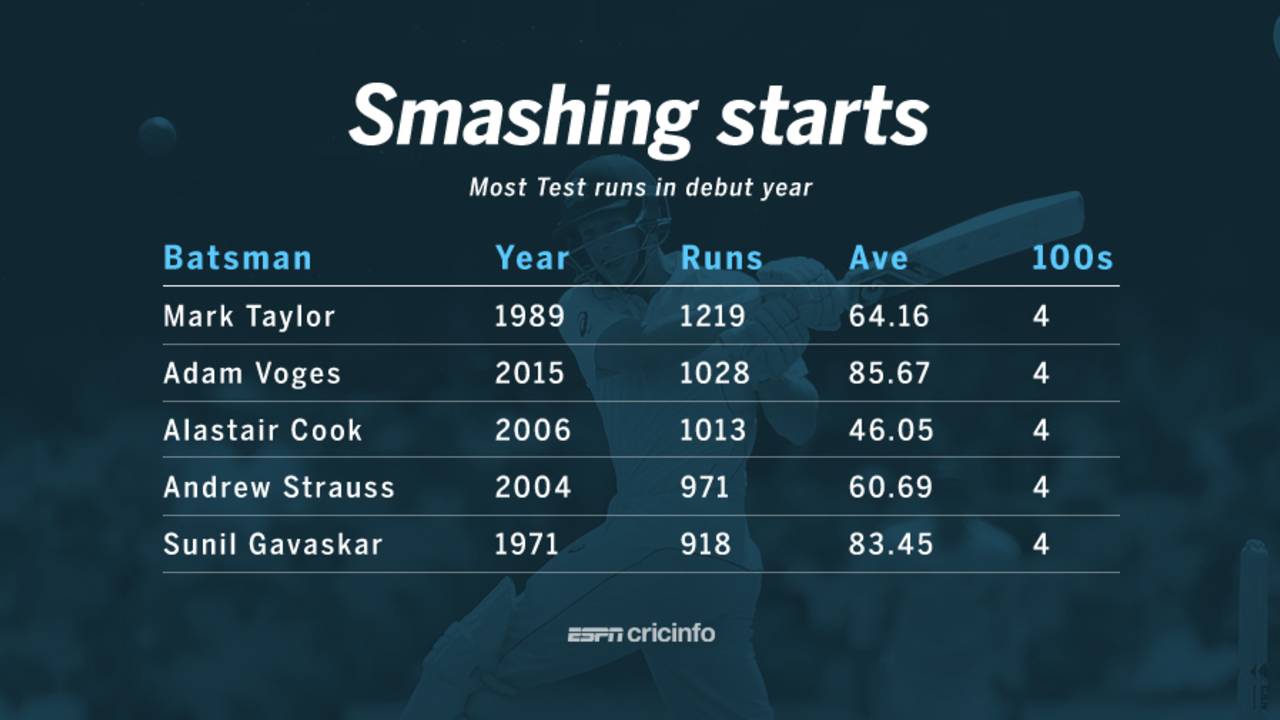 Most Test runs in debut year, December 27, 2015