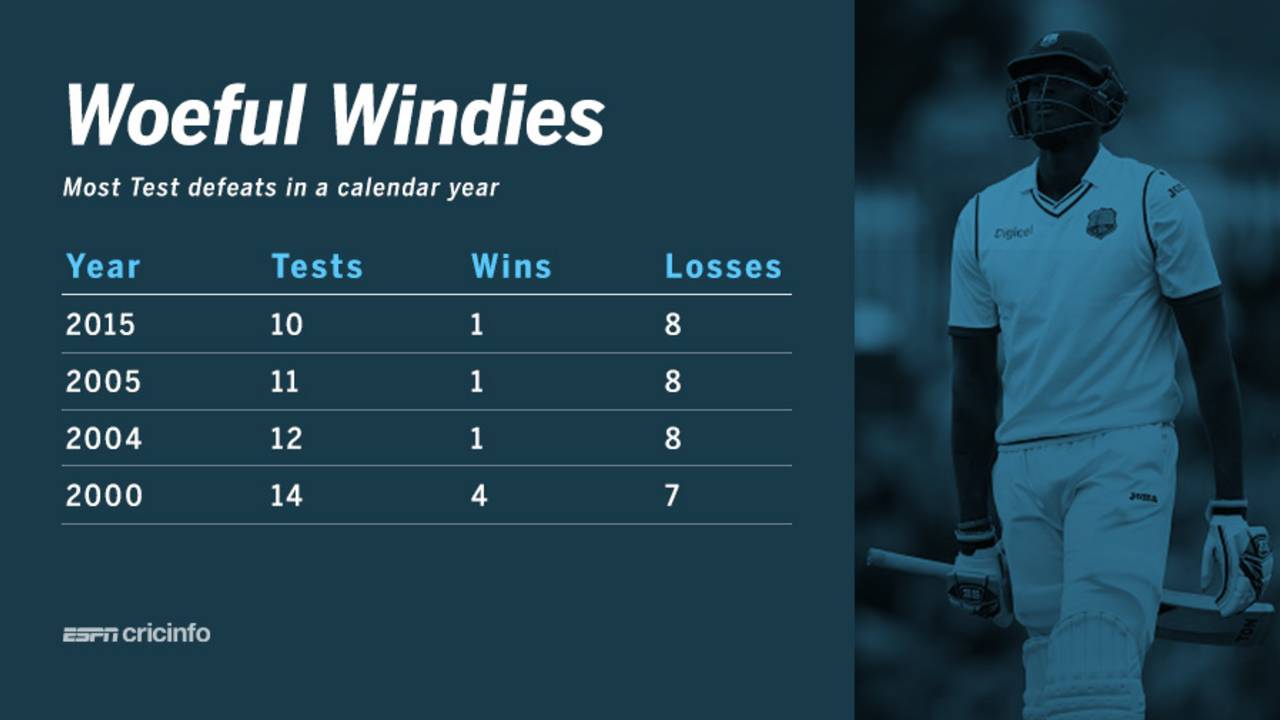 Most Test defeats for West Indies in a calendar year, December 29, 2015