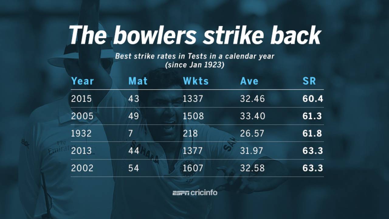 Best bowling strike rates in a calendar year in Tests since 1923, January 1, 2016