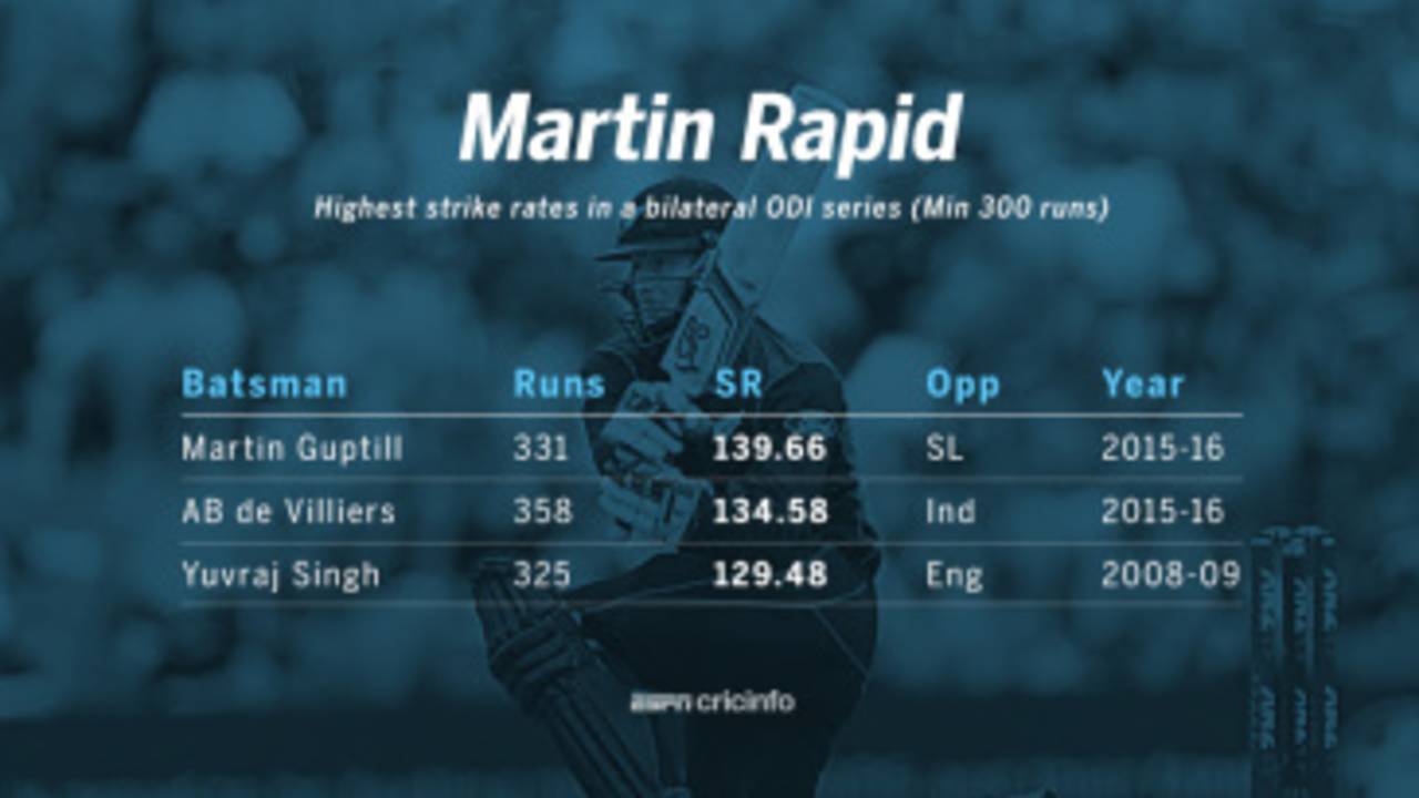 Guptill's strike rate of 139.66 in the series is the highest by a batsman with 300+ runs in a bilateral series.