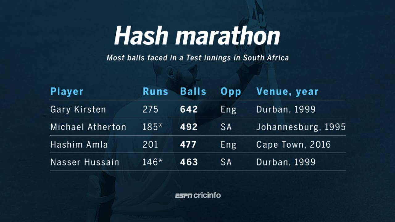 Most balls faced in a Test innings in South Africa, January 5, 2016
