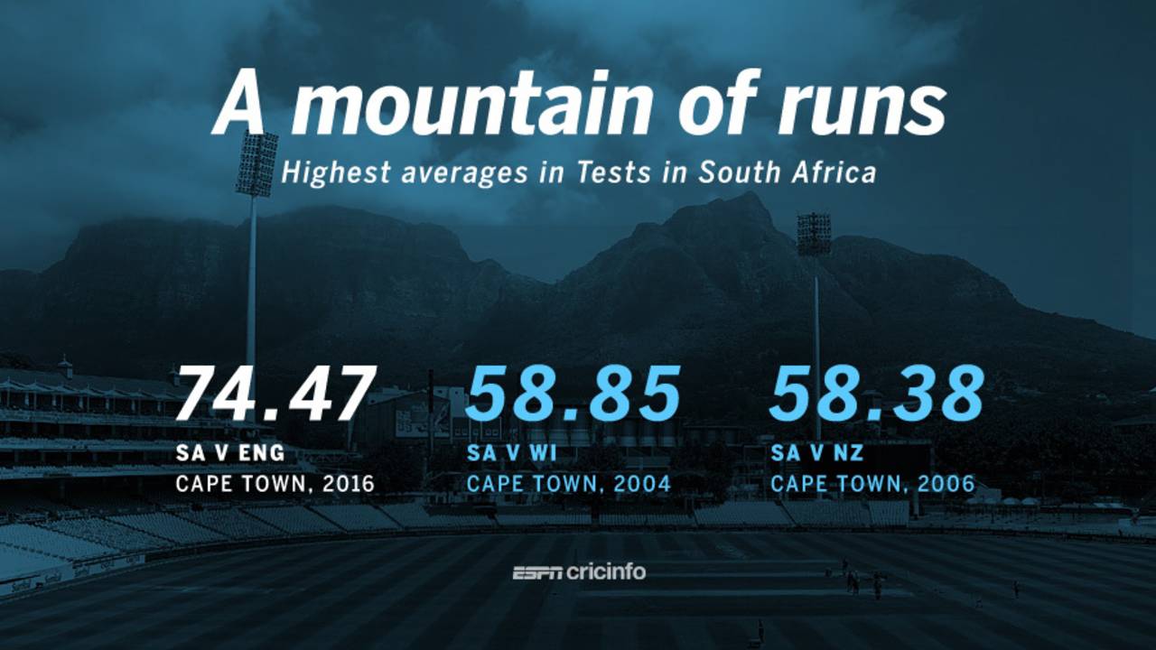 Highest runs per wicket in Tests in South Africa, January 6, 2016