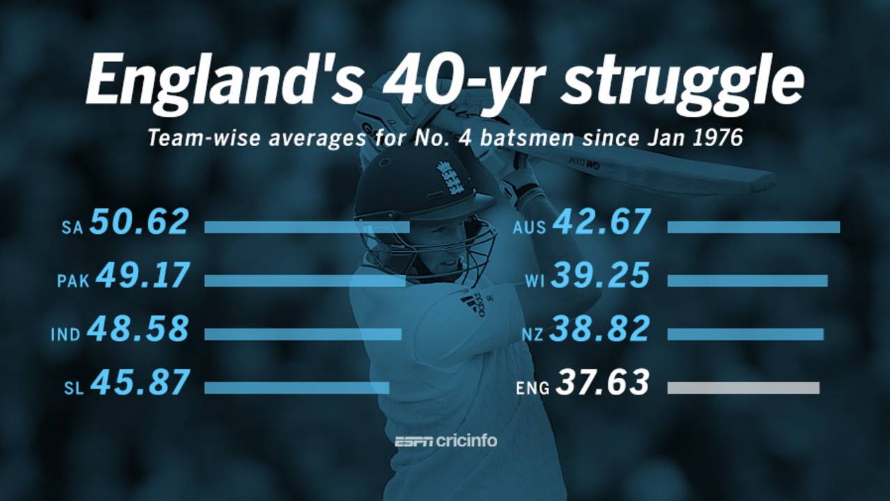 Team-wise stats for No. 4 batsmen in Tests in the last 40 years, January 7, 2016