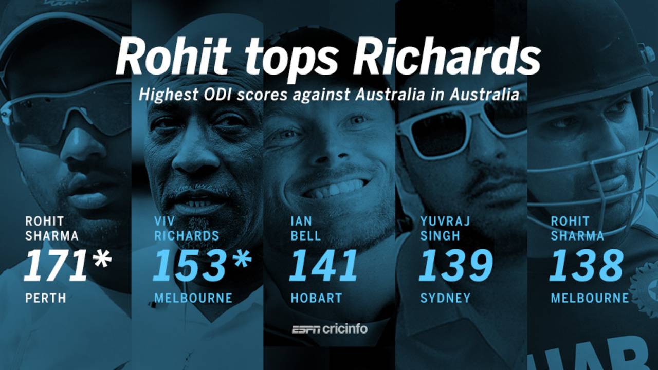 Highest ODI scores against Australia in Australia, January 12, 2016