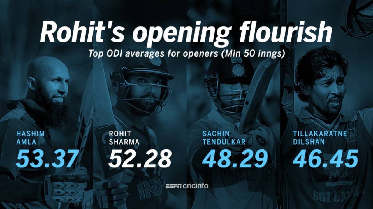 Among batsmen who have opened the innings at least 50 times in ODIs, only Hashim Amla has a higher average than Rohit Sharma&nbsp;&nbsp;&bull;&nbsp;&nbsp;ESPNcricinfo Ltd