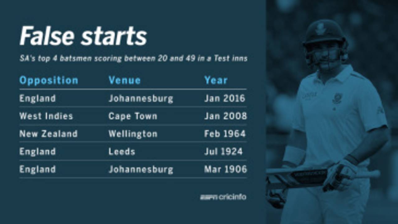 5th time South Africa's top four batsmen scored between 20 and 49 in a Test innings&nbsp;&nbsp;&bull;&nbsp;&nbsp;Getty Images