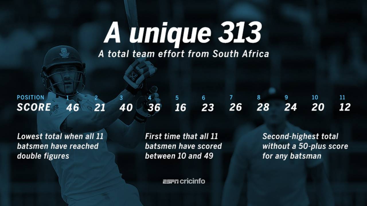 South Africa set some unique records during their 313, South Africa v England, 3rd Test, Johannesburg, 2nd day, January 15, 2016