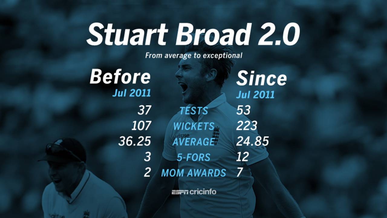Stuart Broad's Test record before and since July 2011, January 16, 2016
