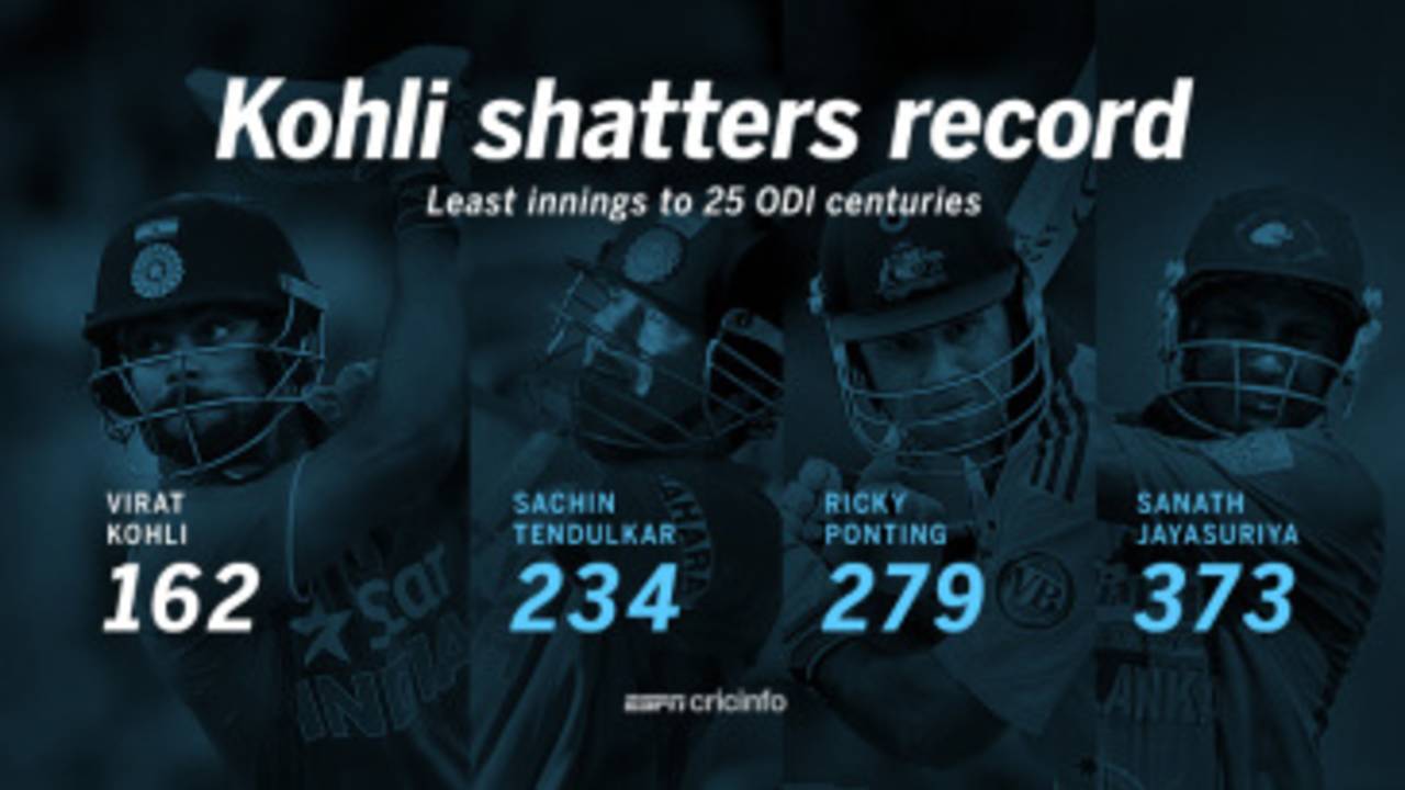 Virat Kohli scored his 25th ODI century in his 162nd innings, the quickest by far&nbsp;&nbsp;&bull;&nbsp;&nbsp;ESPNcricinfo Ltd