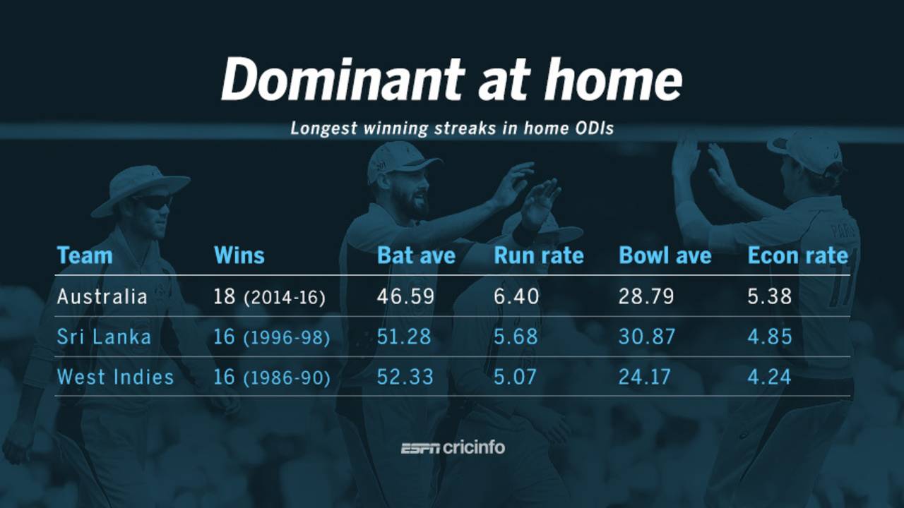 Australia's winning streak is the longest in home ODIs, but West Indies and Sri Lanka were equally dominant during their winning runs&nbsp;&nbsp;&bull;&nbsp;&nbsp;ESPNcricinfo Ltd