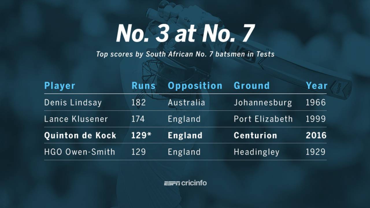 Only two South African batsmen have made higher Test scores at No. 7 than Quinton de Kock&nbsp;&nbsp;&bull;&nbsp;&nbsp;ESPNcricinfo Ltd