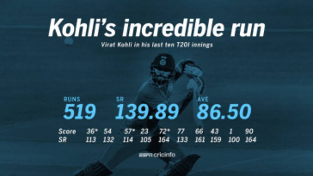 Virat Kohli has made 519 runs in his last ten T20I innings with a strike rate of 139.89.