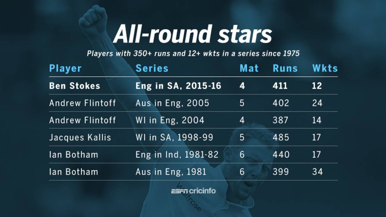 Allrounders with 350-plus runs and 12-plus wickets in a Test series since 1975, January 28, 2016