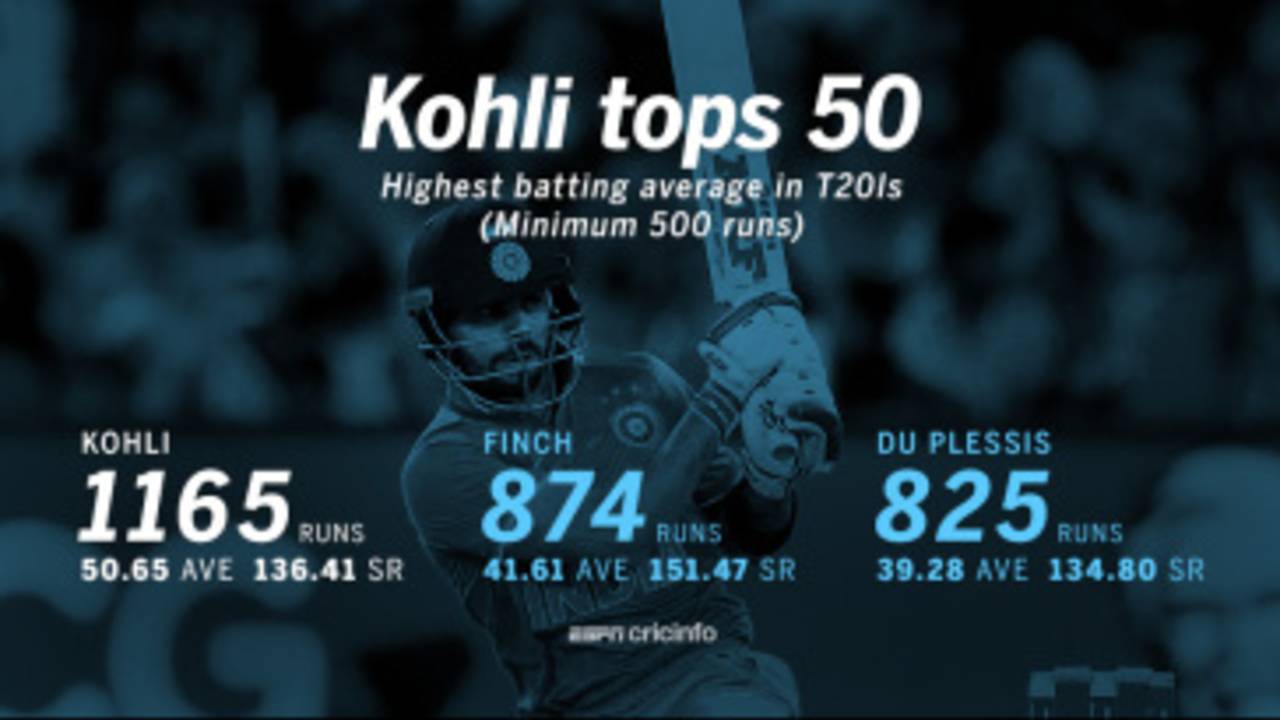Virat Kohli averages more than 50 in T20Is after unbeaten scores of 90 and 59 in the first two games of the series