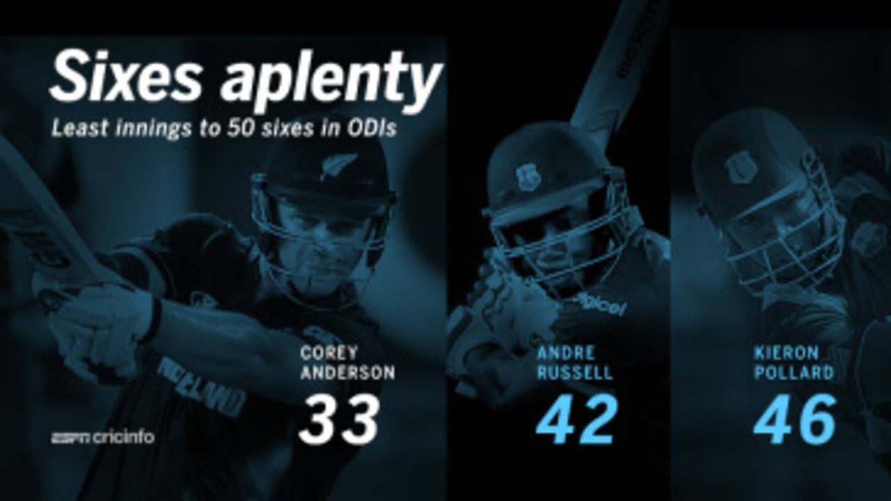 Corey Anderson became the fastest batsman to hit 50 sixes in ODIs