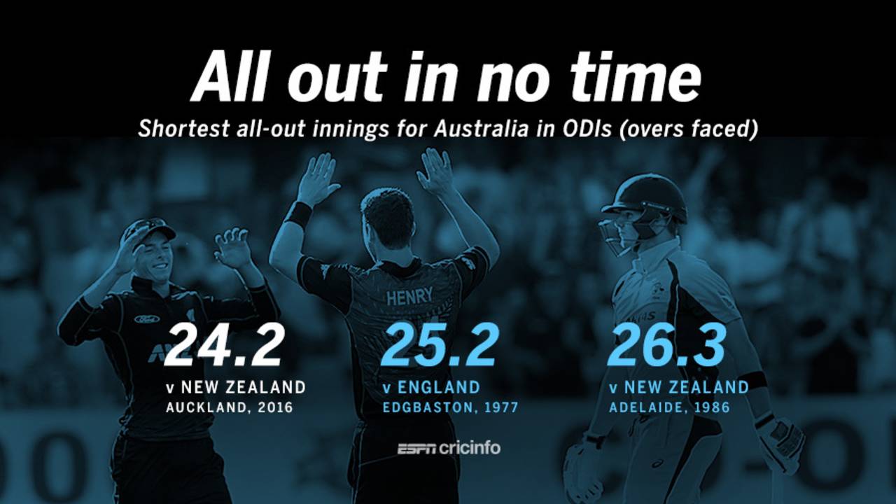 Fewest overs for Australia to get bowled out in ODIs, February 3, 2016