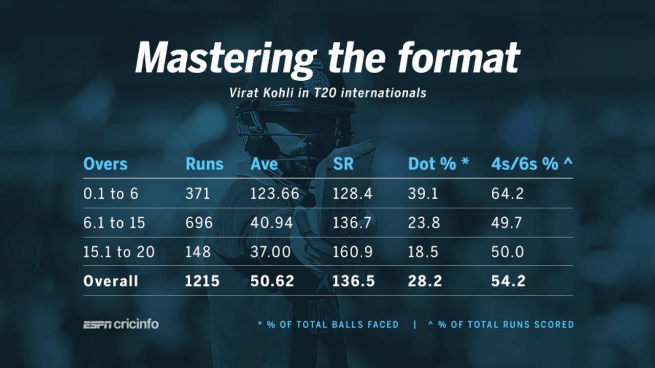 Virat Kohli's batting stats in various stage of a T20I innings, February 4, 2016
