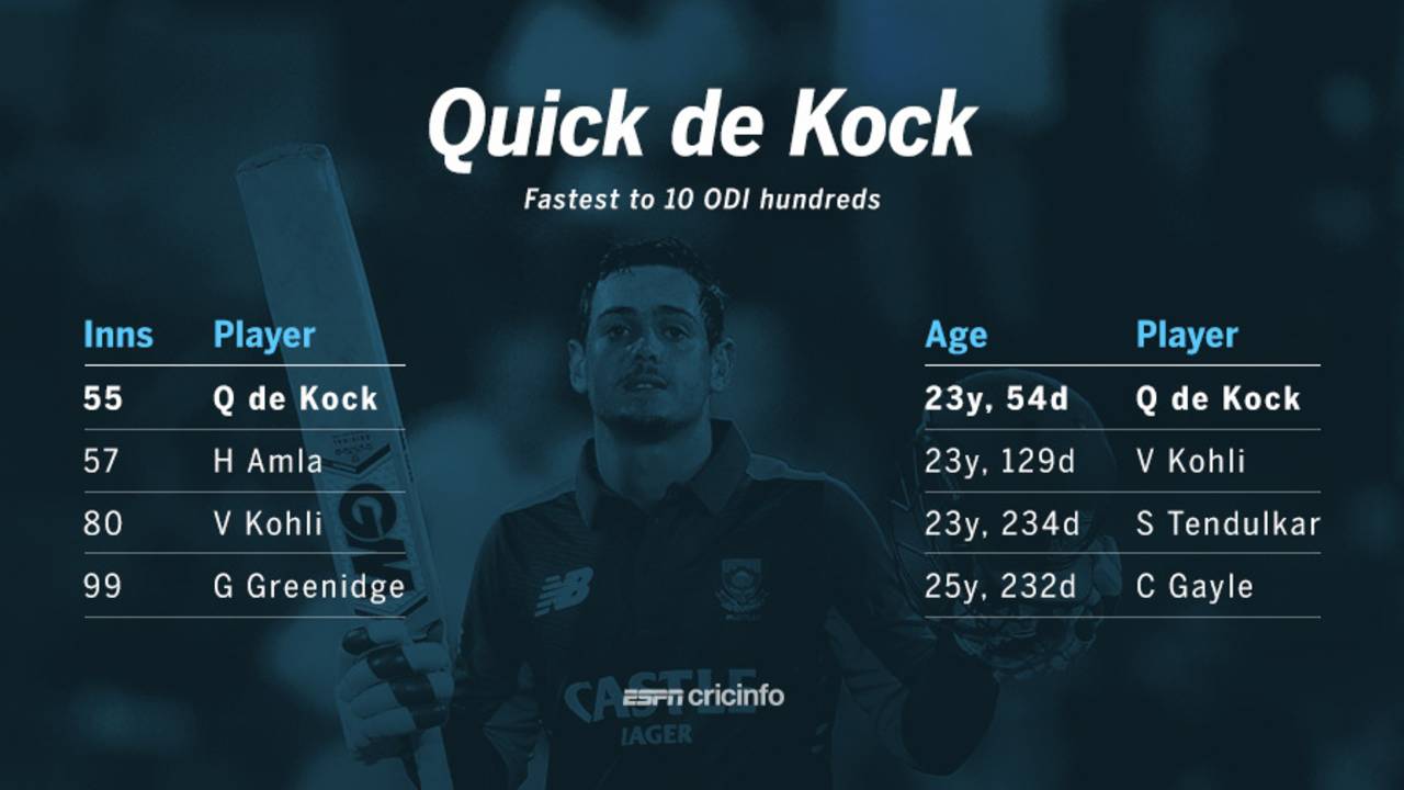 Quinton de Kock is the fastest in terms of innings and age to score ten ODI hundreds&nbsp;&nbsp;&bull;&nbsp;&nbsp;ESPNcricinfo Ltd