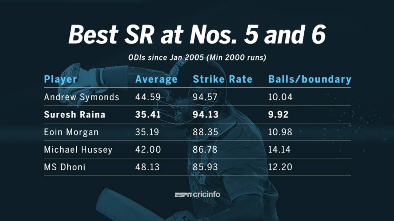 Among batsmen who have scored 2000-plus runs at Nos. 5 and 6 since 2005, only Andrew Symonds has a better strike rate than Suresh Raina&nbsp;&nbsp;&bull;&nbsp;&nbsp;ESPNcricinfo Ltd