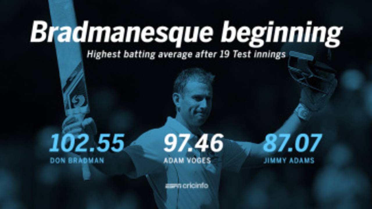 Adam Voges averages a staggering 97.46 after 19 Test innings, second only to Don Bradman
