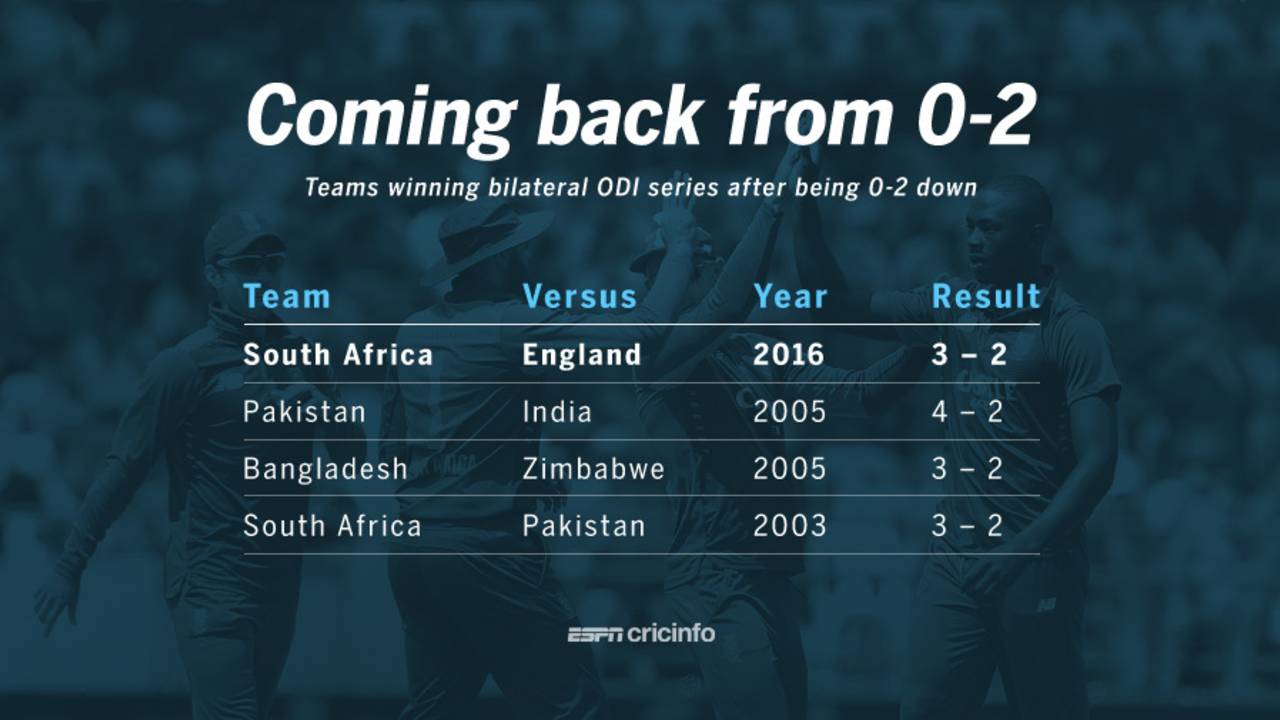 Teams coming back from 0-2 to win a bilateral ODI series, February 14, 2016