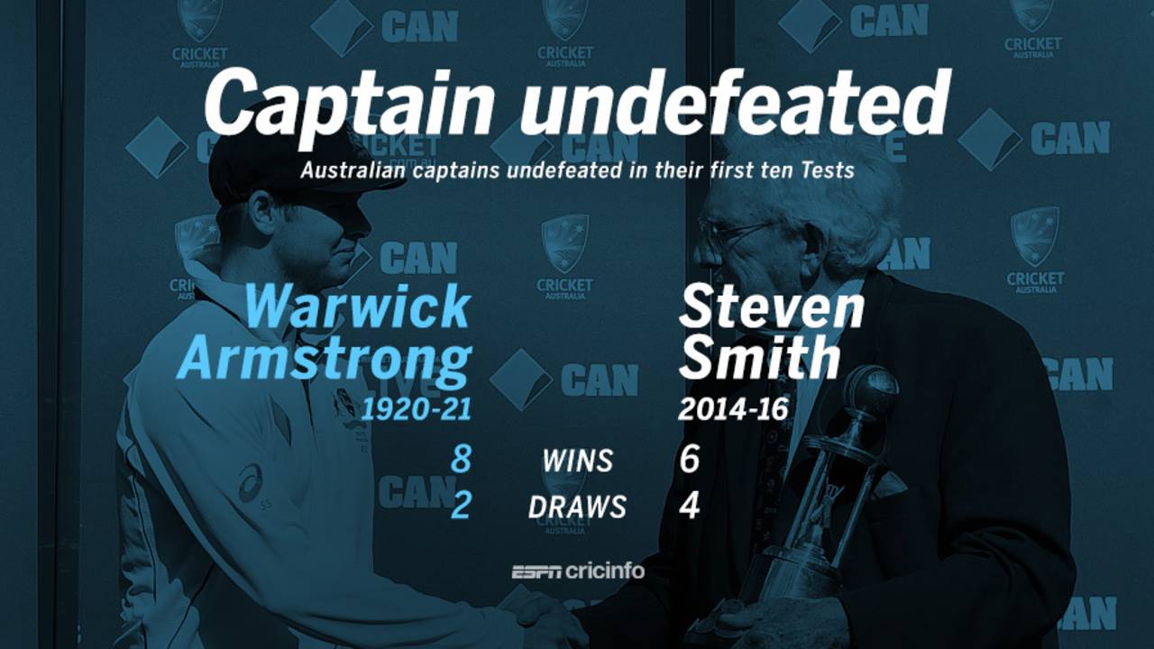 Australian captains undefeated in their first ten Tests, February 15, 2016