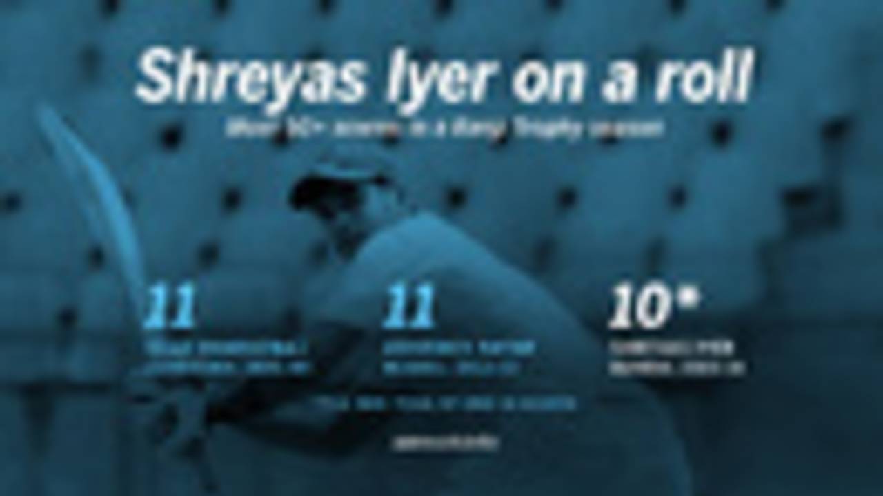 Shreyas Iyer's 10 50-plus scores are the second-most in a Ranji Trophy season&nbsp;&nbsp;&bull;&nbsp;&nbsp;ESPNcricinfo Ltd