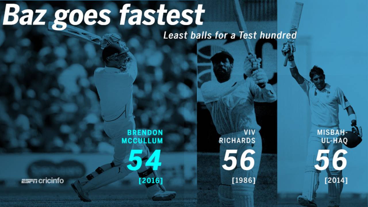 Brendon McCullum broke the record for the fastest Test hundred, New Zealand v Australia, 2nd Test, Christchurch, 1st day, February 20, 2016