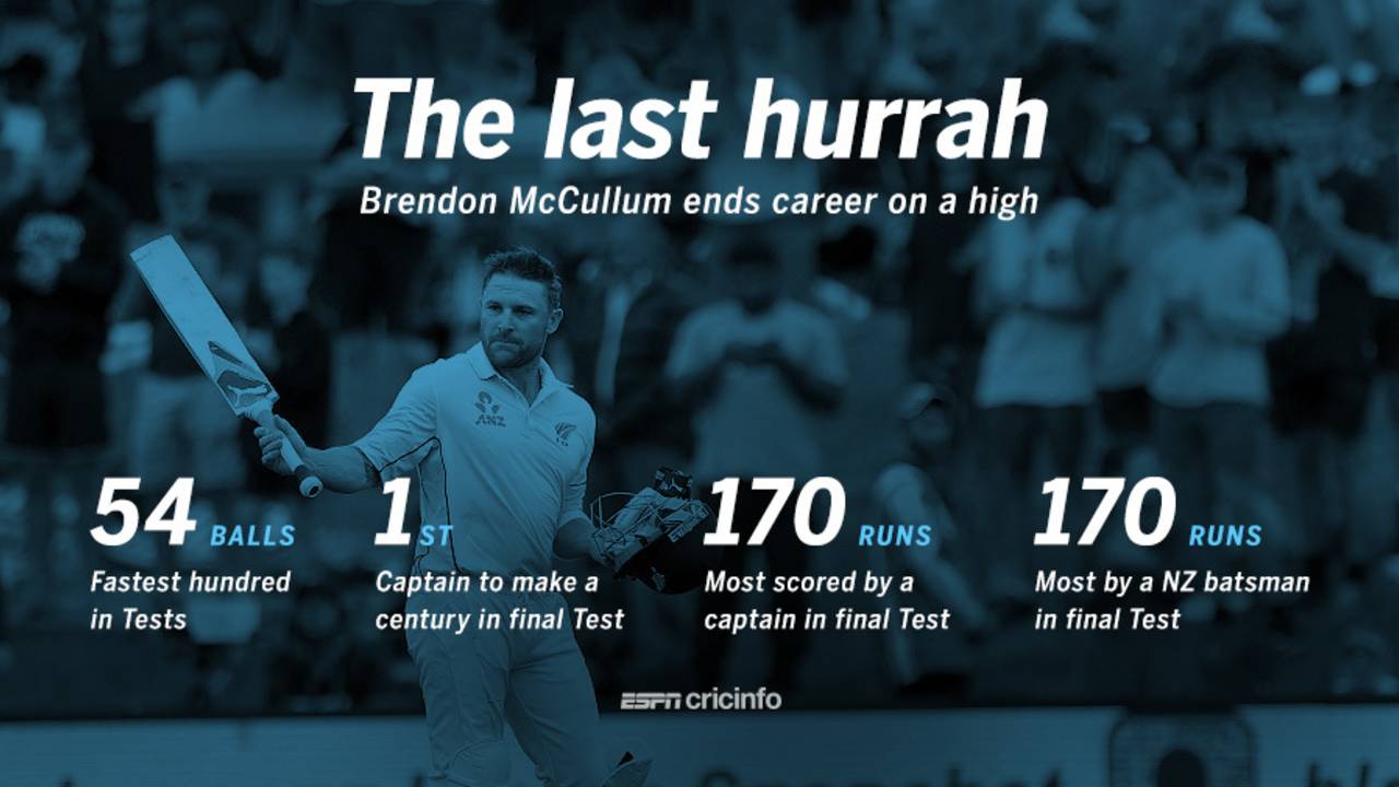 Brendon McCullum signed off on a high, New Zealand v Australia, 2nd Test, Christchurch, 3rd day, February 22, 2016