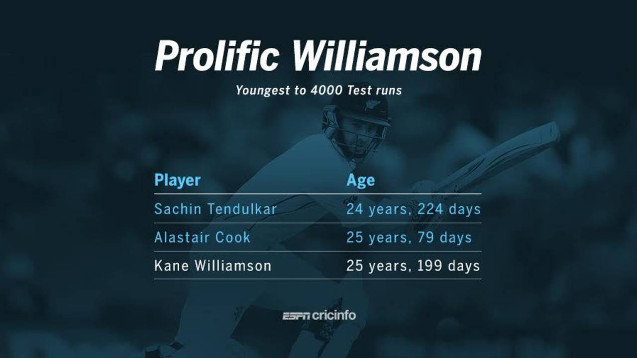 Kane Williamson became the third-youngest batsman to complete 4000 Test runs but missed his 14th Test ton by three runs