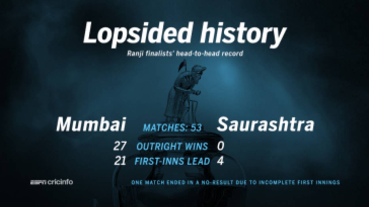 Head-to-head between the Ranji Trophy 2015-16 finalists Mumbai and Saurashtra